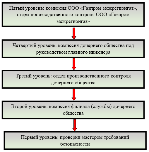 Структура производственного контроля ООО «Газпром межрегионгаз»