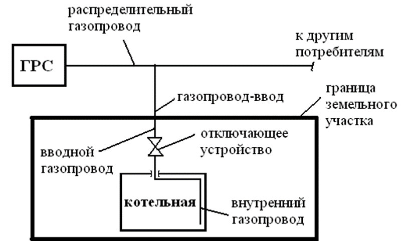 Схема газопроводов газораспределительной системы
