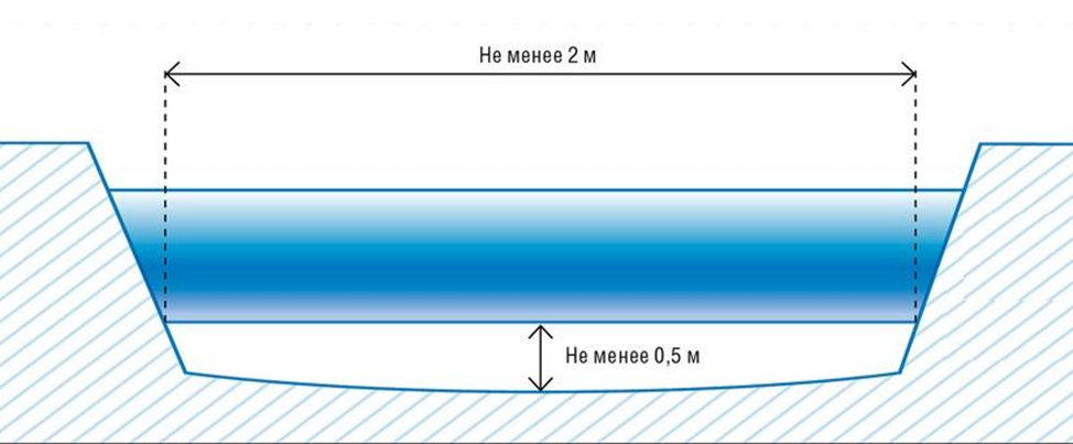 Схема шурфа на газопроводе