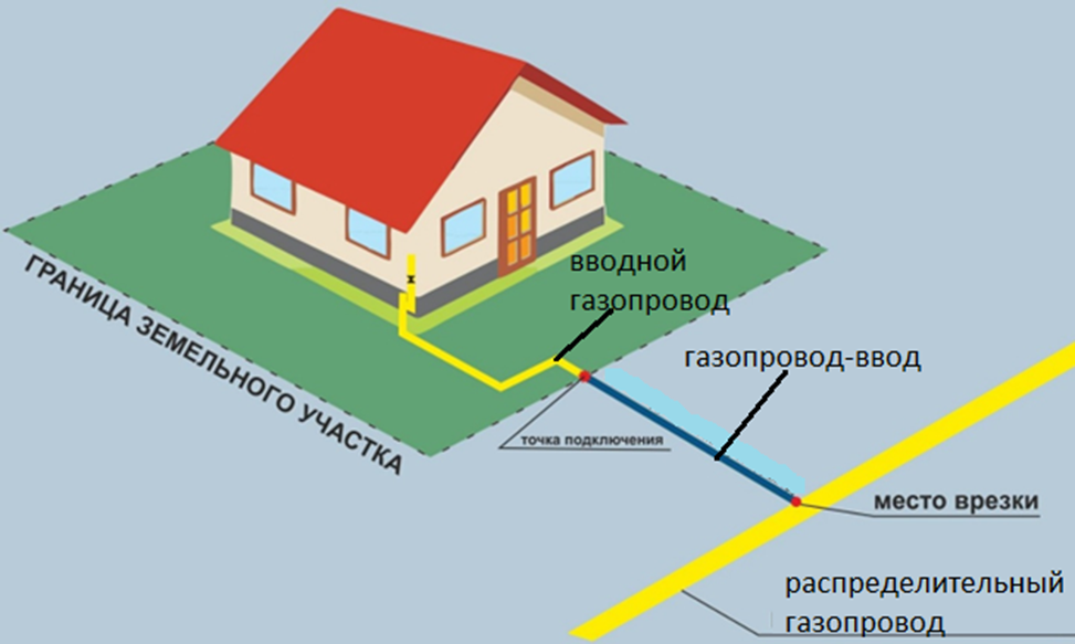 Схема газовой сети