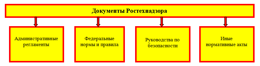 Основные нормативно-правовые акты Ростехнадзора